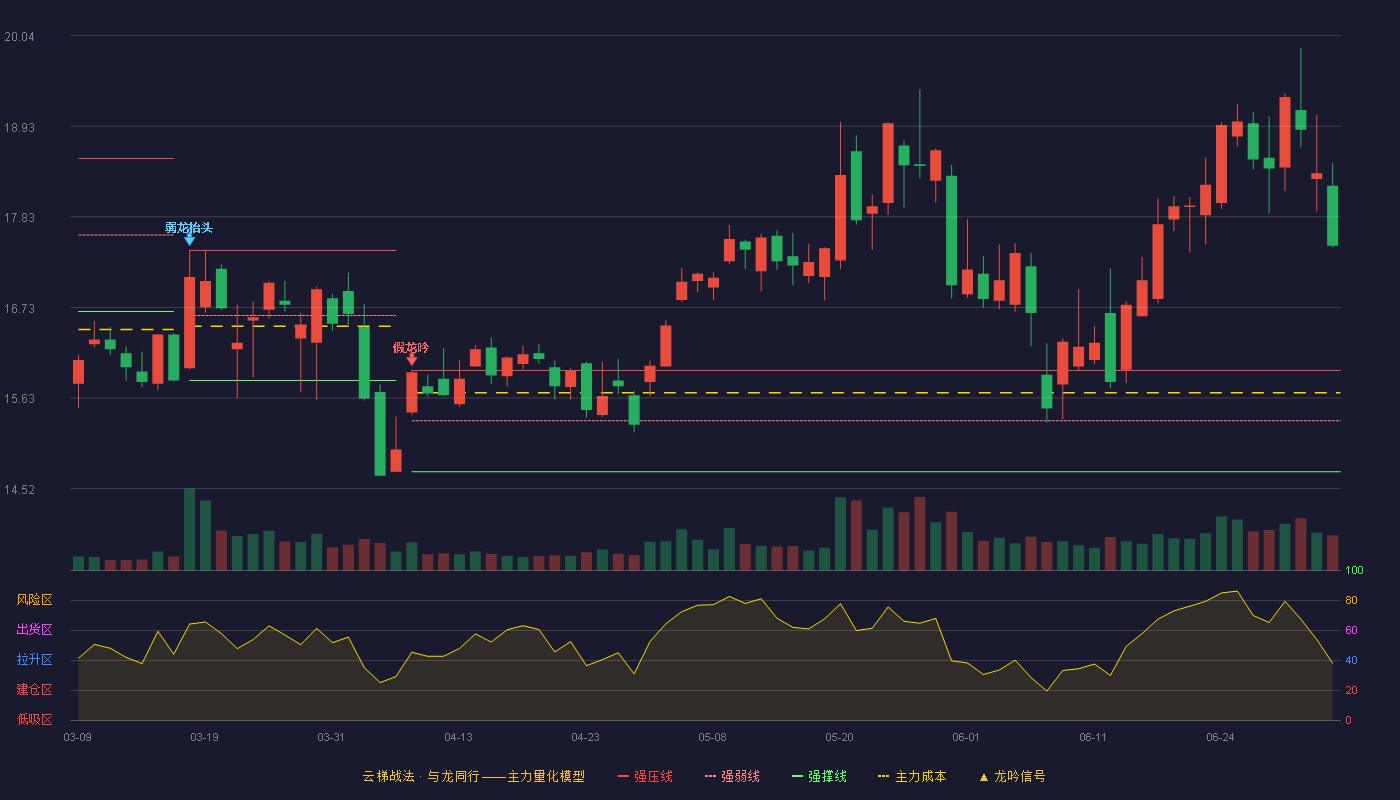 大港股份(002077)云梯战法K线图 - 强压线15.96 强弱线15.35 强撑线14.73 加速区
