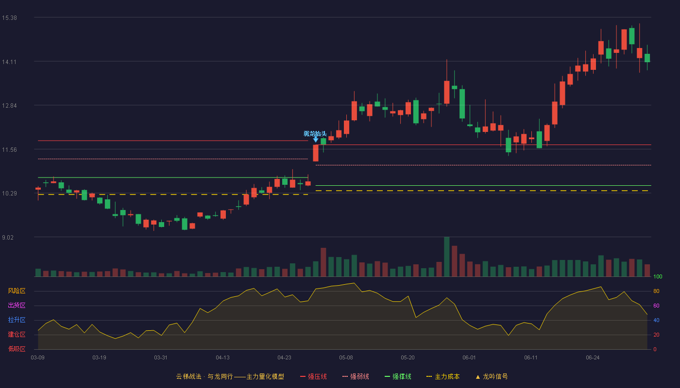 苏州固锝(002079)云梯战法K线图 - 强压线11.69 强弱线11.10 强撑线10.51 加速区