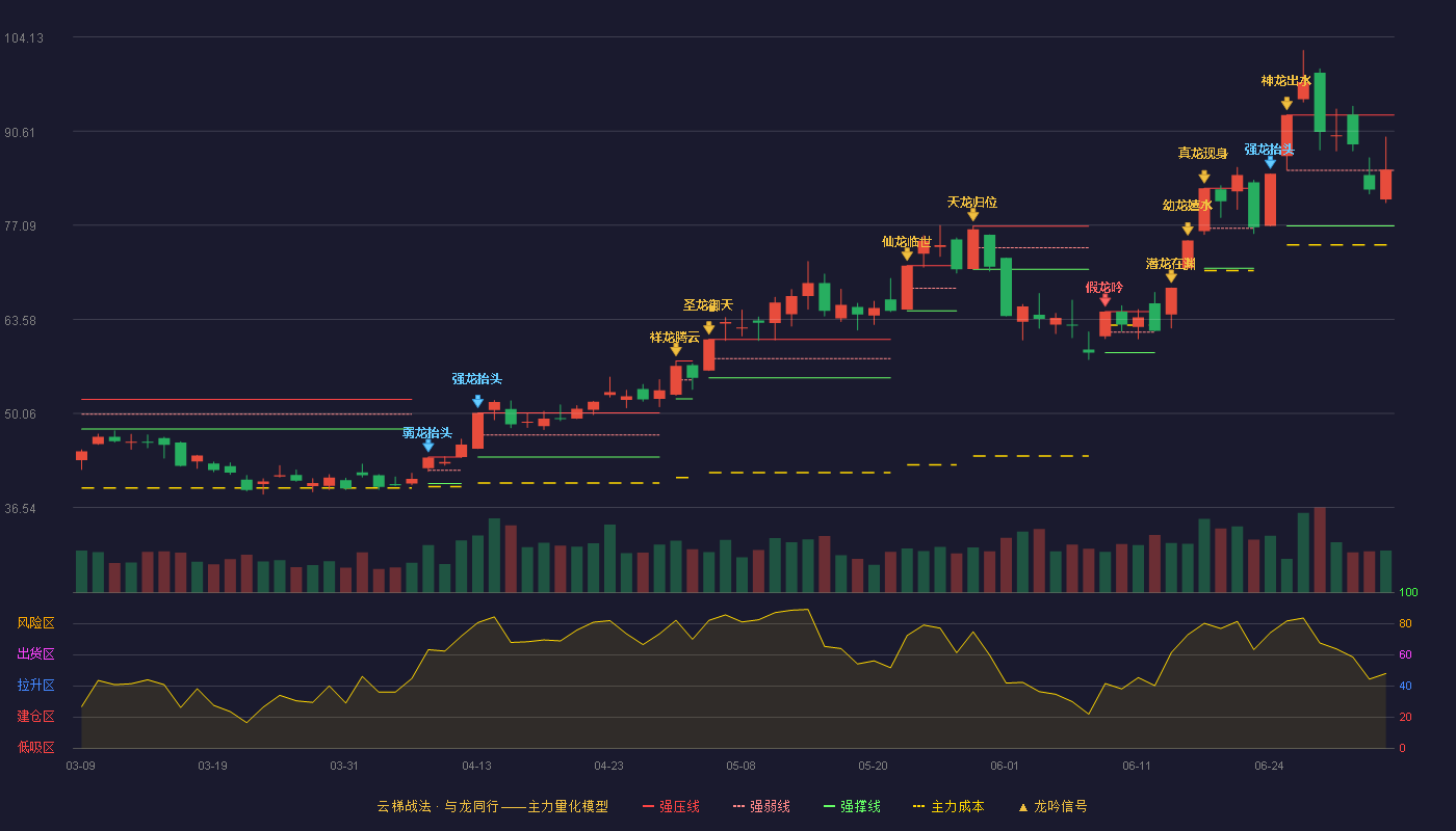 中材科技(002080)云梯战法K线图 - 强压线92.93 强弱线84.96 强撑线76.99 强势区