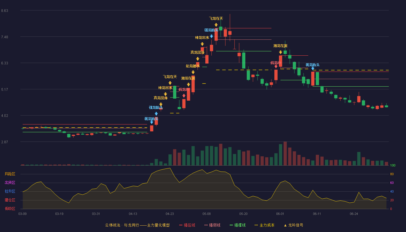 金螳螂(002081)云梯战法K线图 - 强压线5.94 强弱线5.62 强撑线5.29 破位区