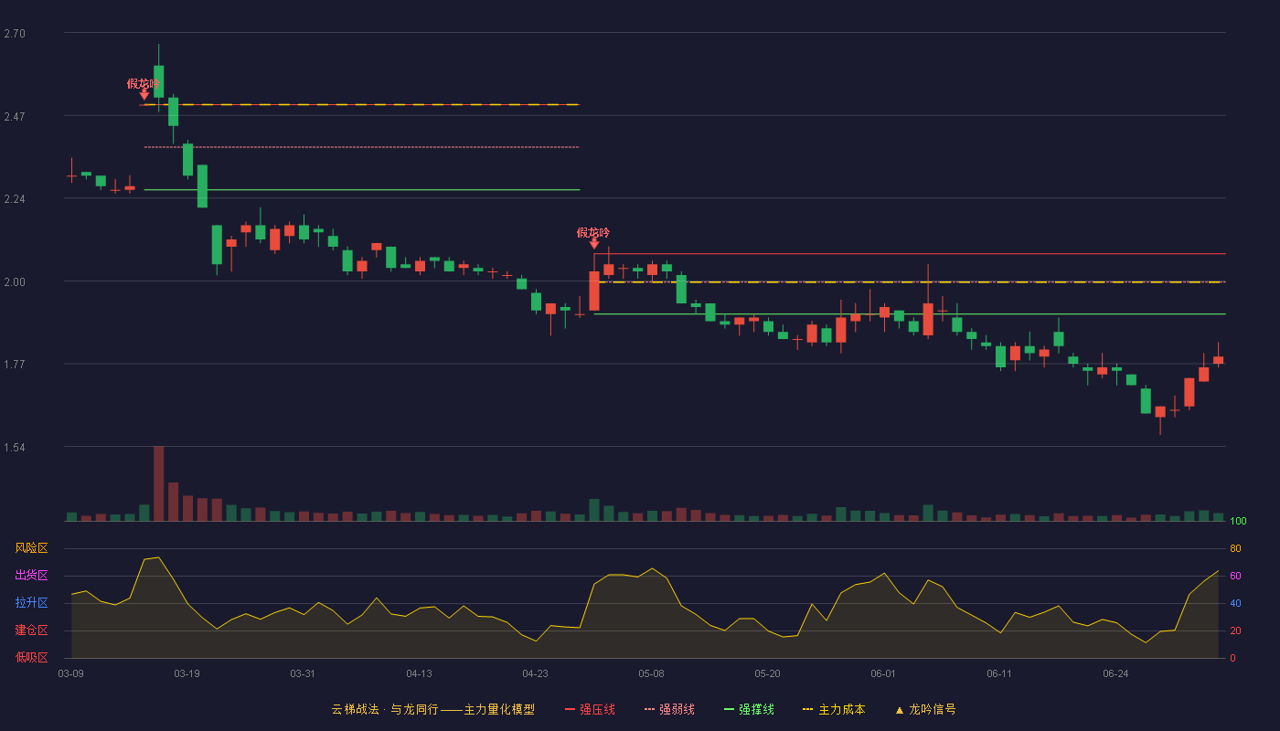 ST东海洋(002086)云梯战法K线图 - 强压线2.08 强弱线2.00 强撑线1.91 破位区