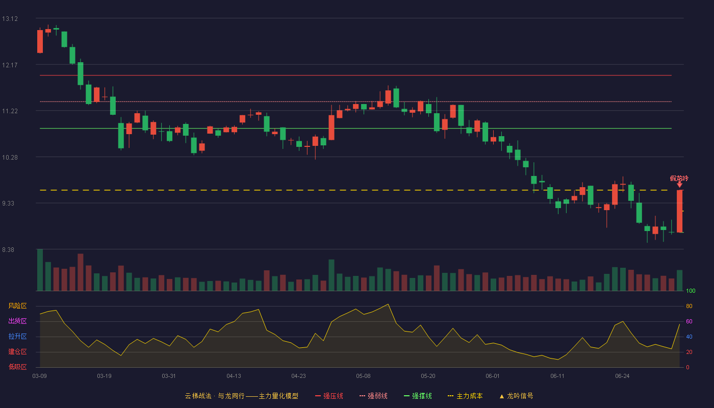 金智科技(002090)云梯战法K线图 - 强压线9.59 强弱线9.16 强撑线8.72 破位区
