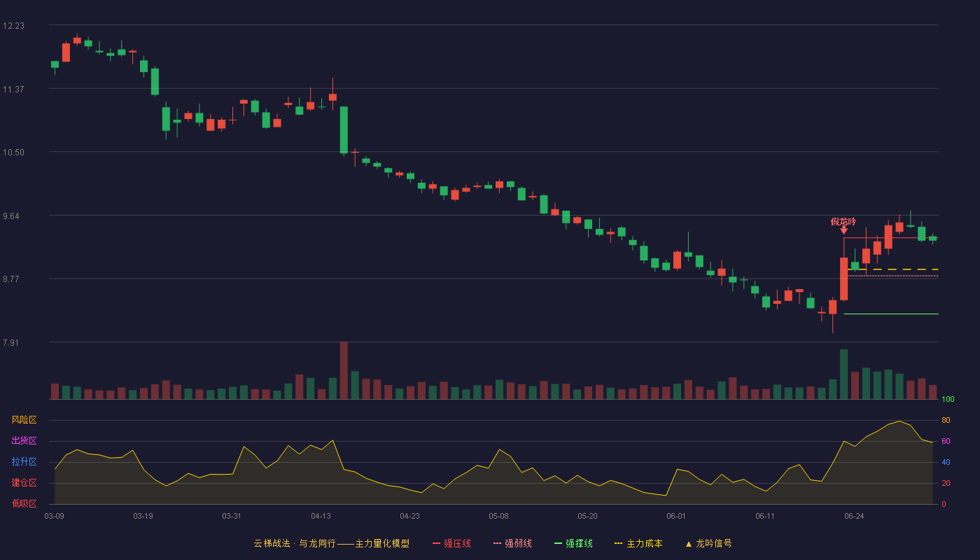 广东鸿图(002101)云梯战法K线图 - 强压线9.33 强弱线8.81 强撑线8.29 强势区