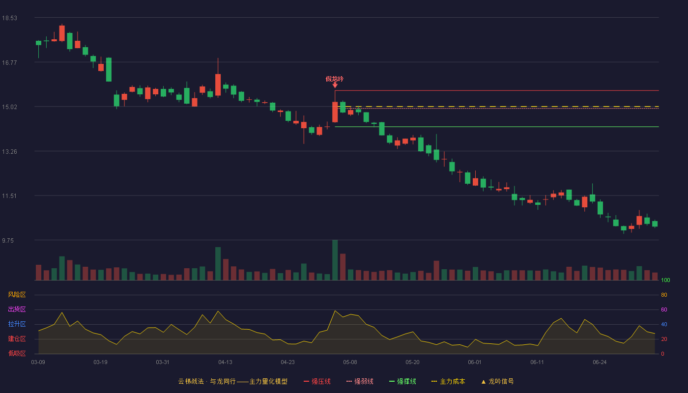 恒宝股份(002104)云梯战法K线图 - 强压线15.65 强弱线14.94 强撑线14.22 破位区