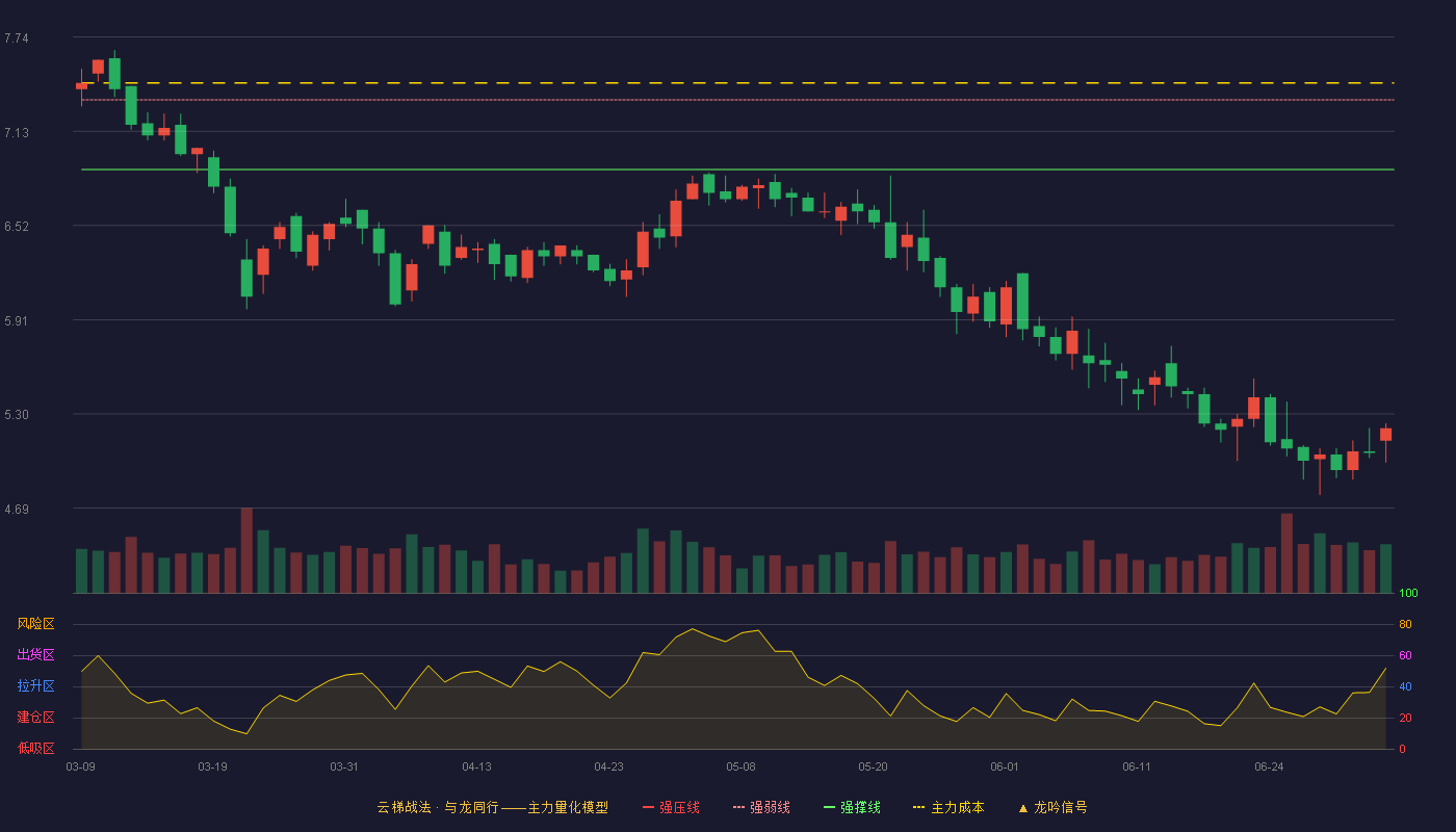 信隆健康(002105)云梯战法K线图 - 强压线7.77 强弱线7.33 强撑线6.88 破位区
