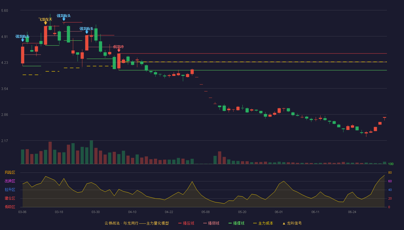 兴化股份(002109)云梯战法K线图 - 强压线4.46 强弱线4.24 强撑线4.02 破位区