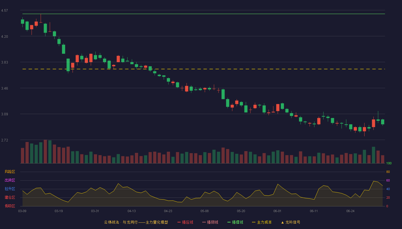 三钢闽光(002110)云梯战法K线图 - 强压线4.92 强弱线4.72 强撑线4.52 破位区