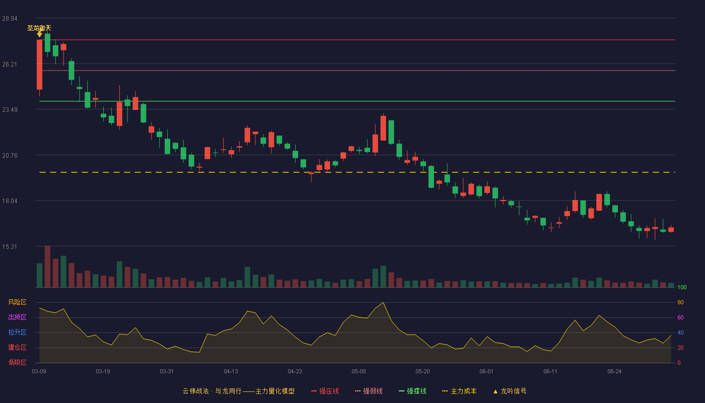 三变科技(002112)云梯战法K线图 - 强压线27.63 强弱线25.80 强撑线23.96 破位区