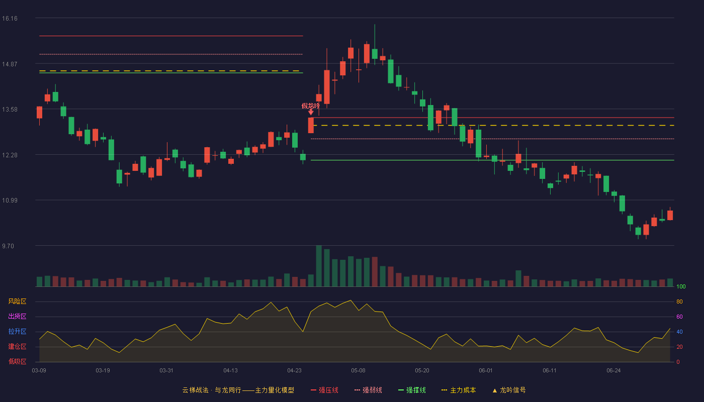 三维通信(002115)云梯战法K线图 - 强压线13.33 强弱线12.73 强撑线12.12 破位区