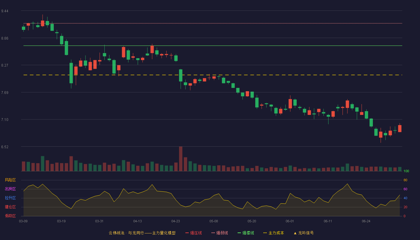 中国海诚(002116)云梯战法K线图 - 强压线9.64 强弱线9.17 强撑线8.69 破位区