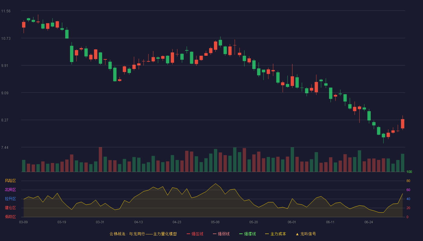 东港股份(002117)云梯战法K线图 - 强压线13.98 强弱线13.31 强撑线12.63 破位区