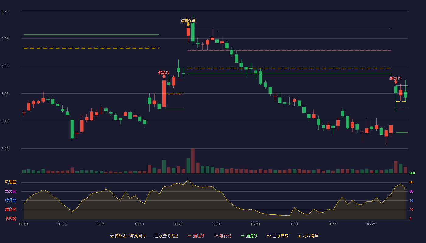 韵达股份(002120)云梯战法K线图 - 强压线7.00 强弱线6.62 强撑线6.24 强势区