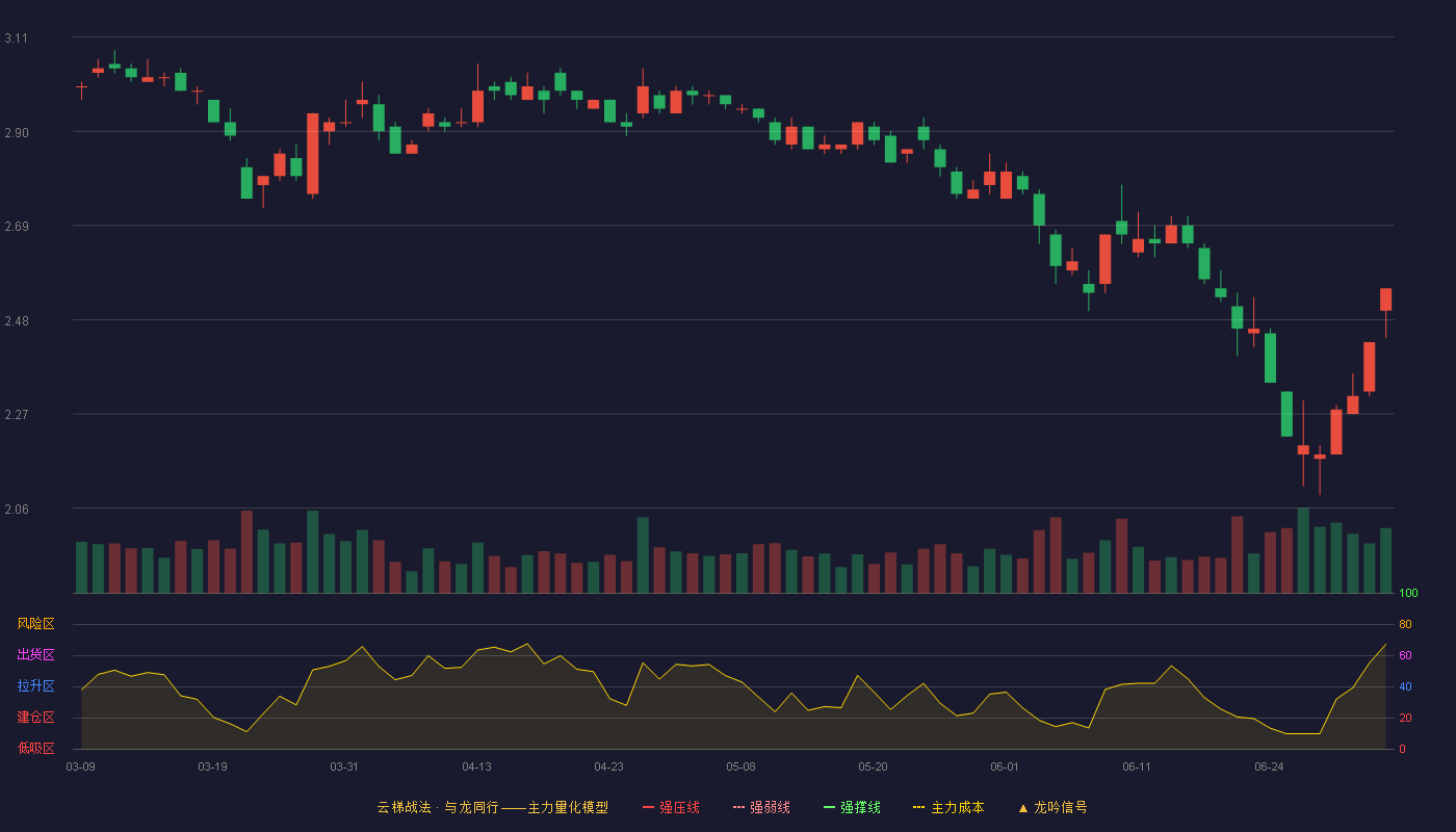 ST天马(002122)云梯战法K线图 - 强压线4.38 强弱线4.16 强撑线3.94 破位区