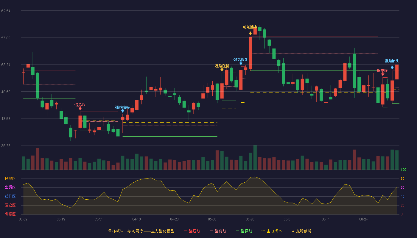 银轮股份(002126)云梯战法K线图 - 强压线52.14 强弱线49.32 强撑线46.50 加速区
