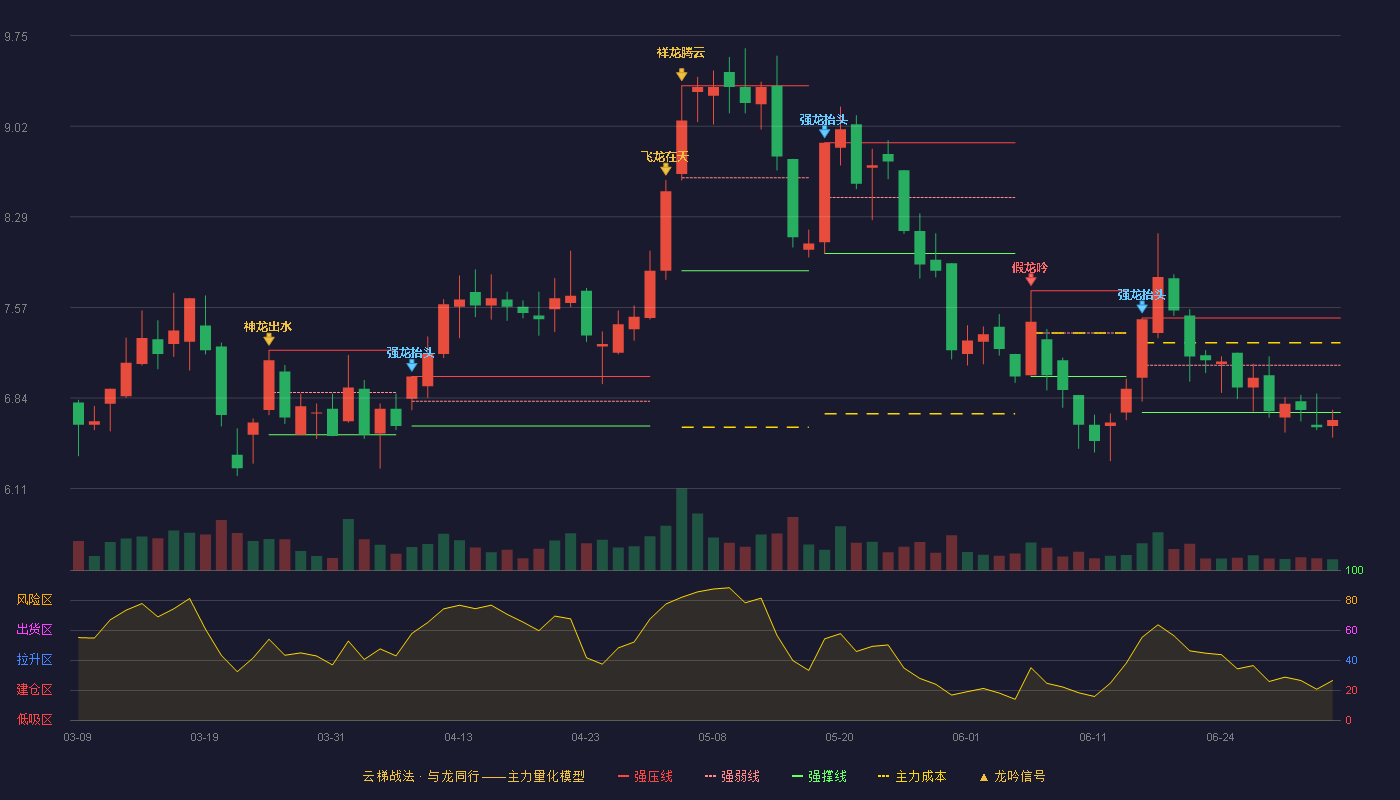 东南网架(002135)云梯战法K线图 - 强压线7.48 强弱线7.10 强撑线6.72 破位区