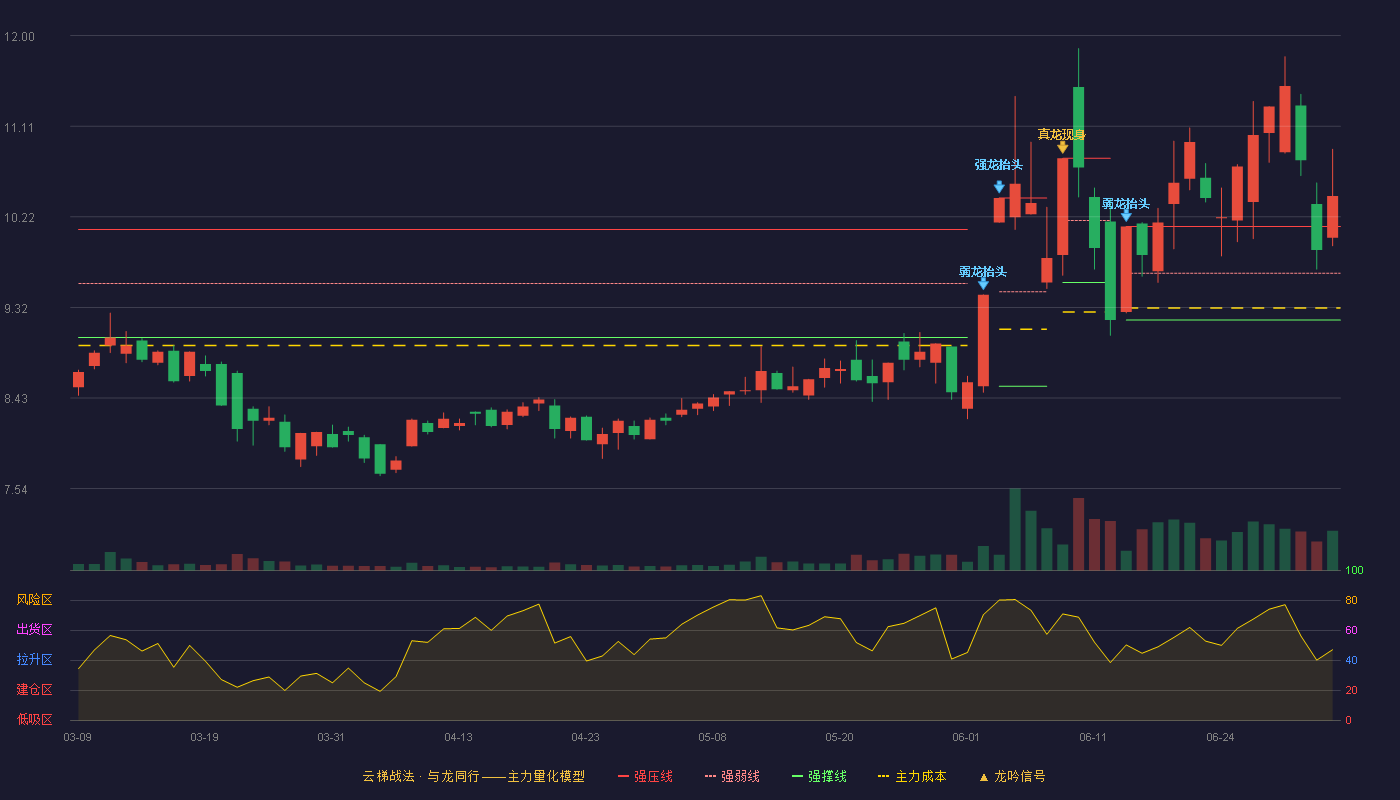 实益达(002137)云梯战法K线图 - 强压线10.12 强弱线9.66 强撑线9.20 加速区