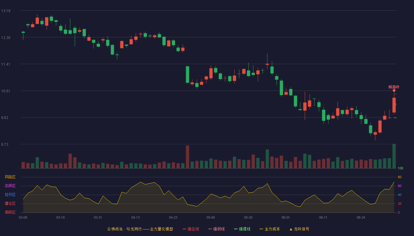 拓邦股份(002139)云梯战法K线图 - 强压线10.41 强弱线10.01 强撑线9.61 破位区