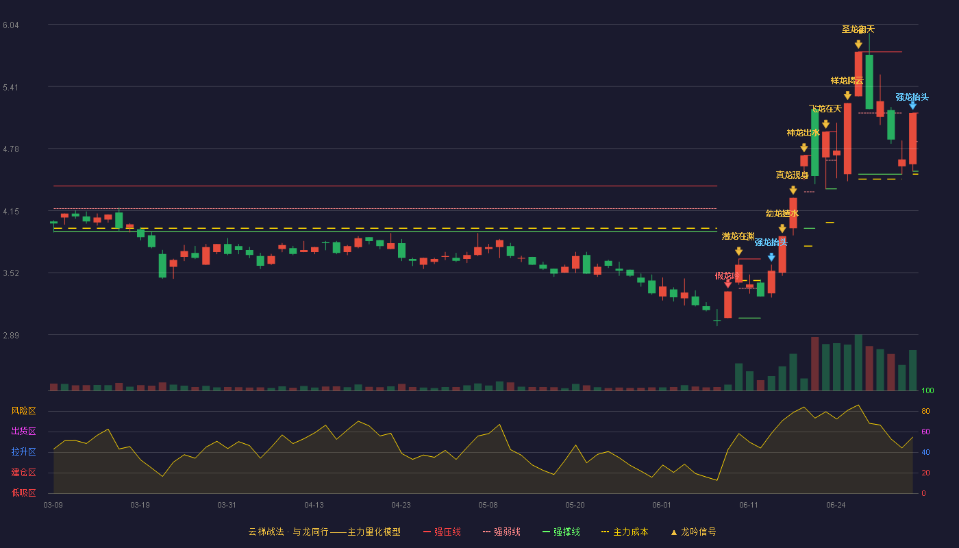 贤丰控股(002141)云梯战法K线图 - 强压线5.14 强弱线4.85 强撑线4.55 强势区