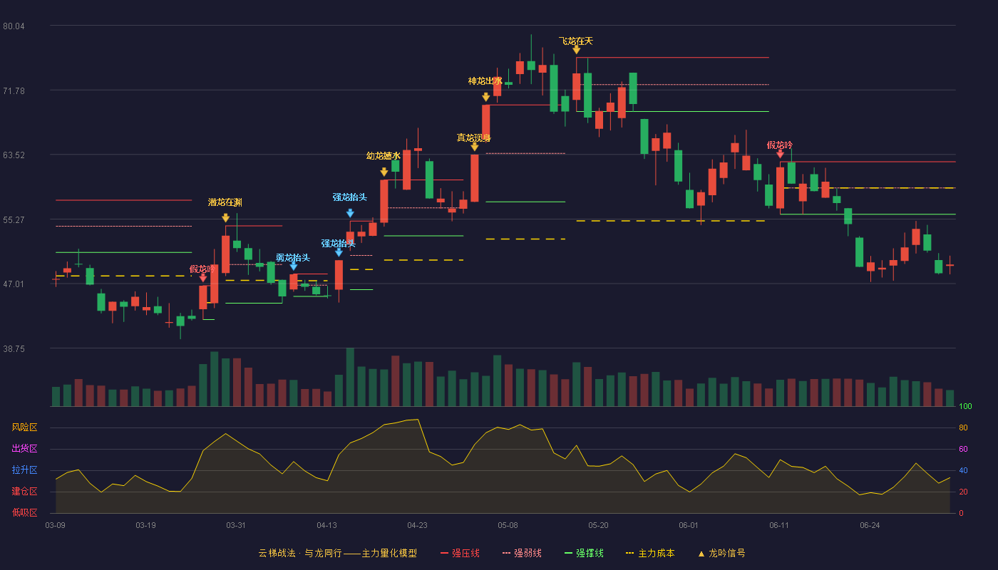 西部材料(002149)云梯战法K线图 - 强压线62.59 强弱线59.24 强撑线55.88 破位区
