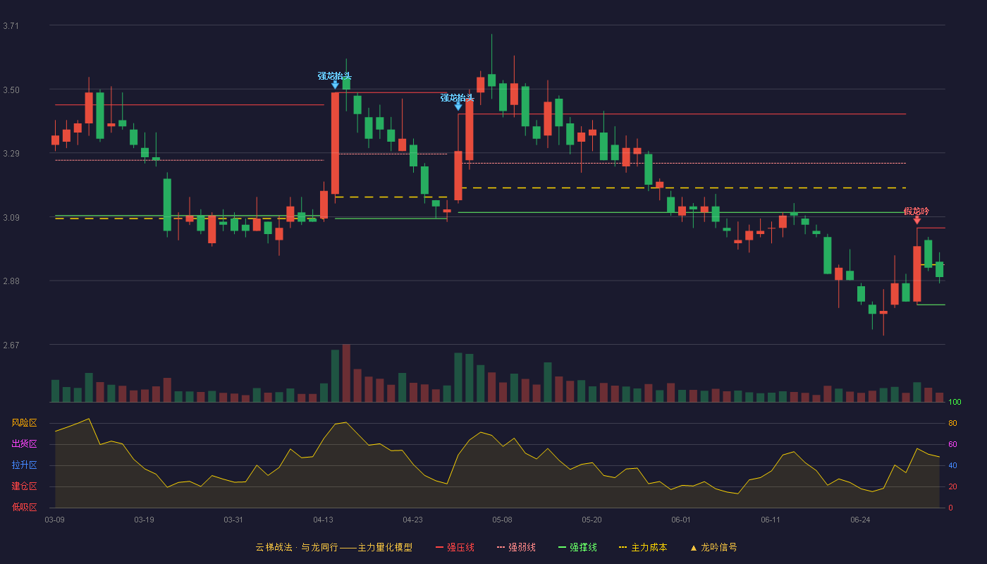 正邦科技(002157)云梯战法K线图 - 强压线3.05 强弱线2.93 强撑线2.80 弱势区