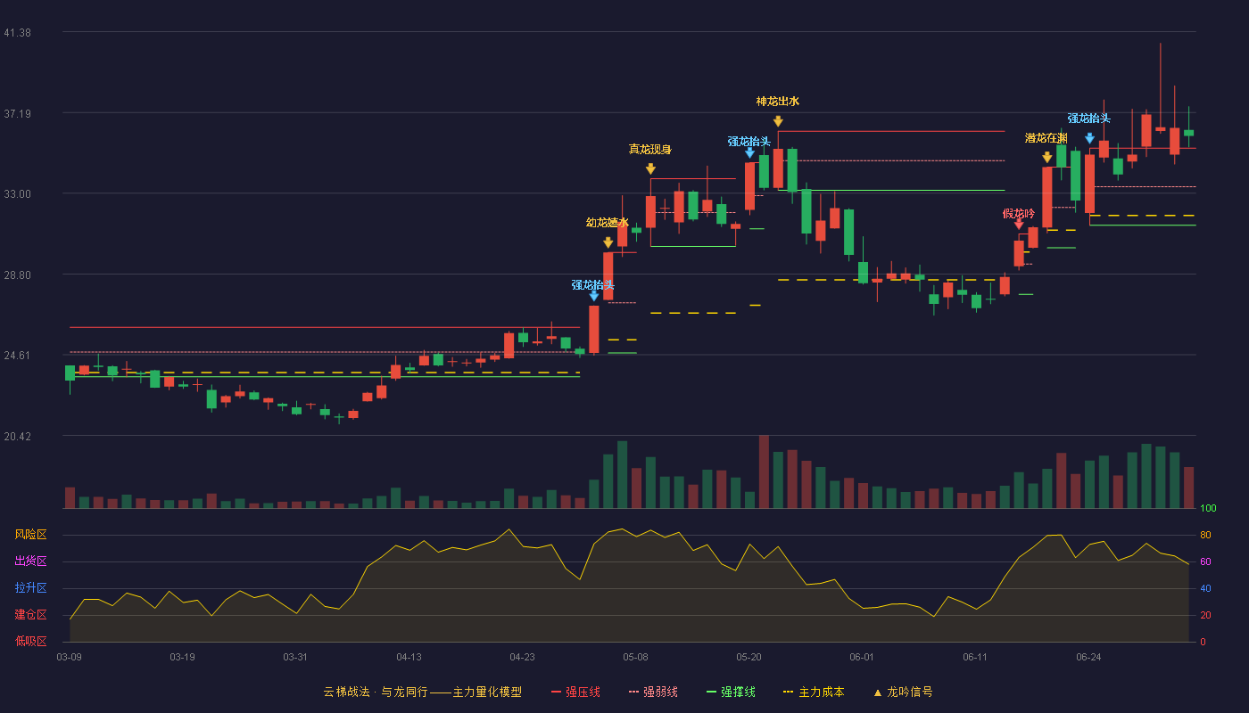 汉钟精机(002158)云梯战法K线图 - 强压线35.34 强弱线33.34 强撑线31.33 加速区