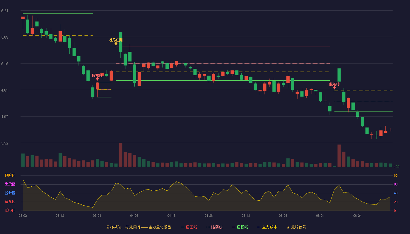 常铝股份(002160)云梯战法K线图 - 强压线4.59 强弱线4.38 强撑线4.17 破位区