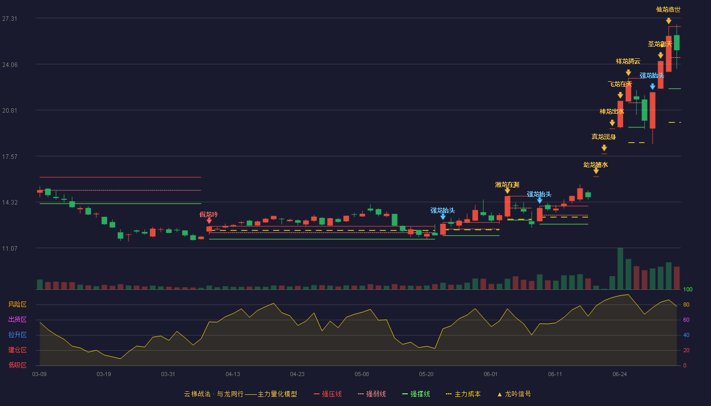 东方锆业(002167)云梯战法K线图 - 强压线26.71 强弱线24.52 强撑线22.32 强势区