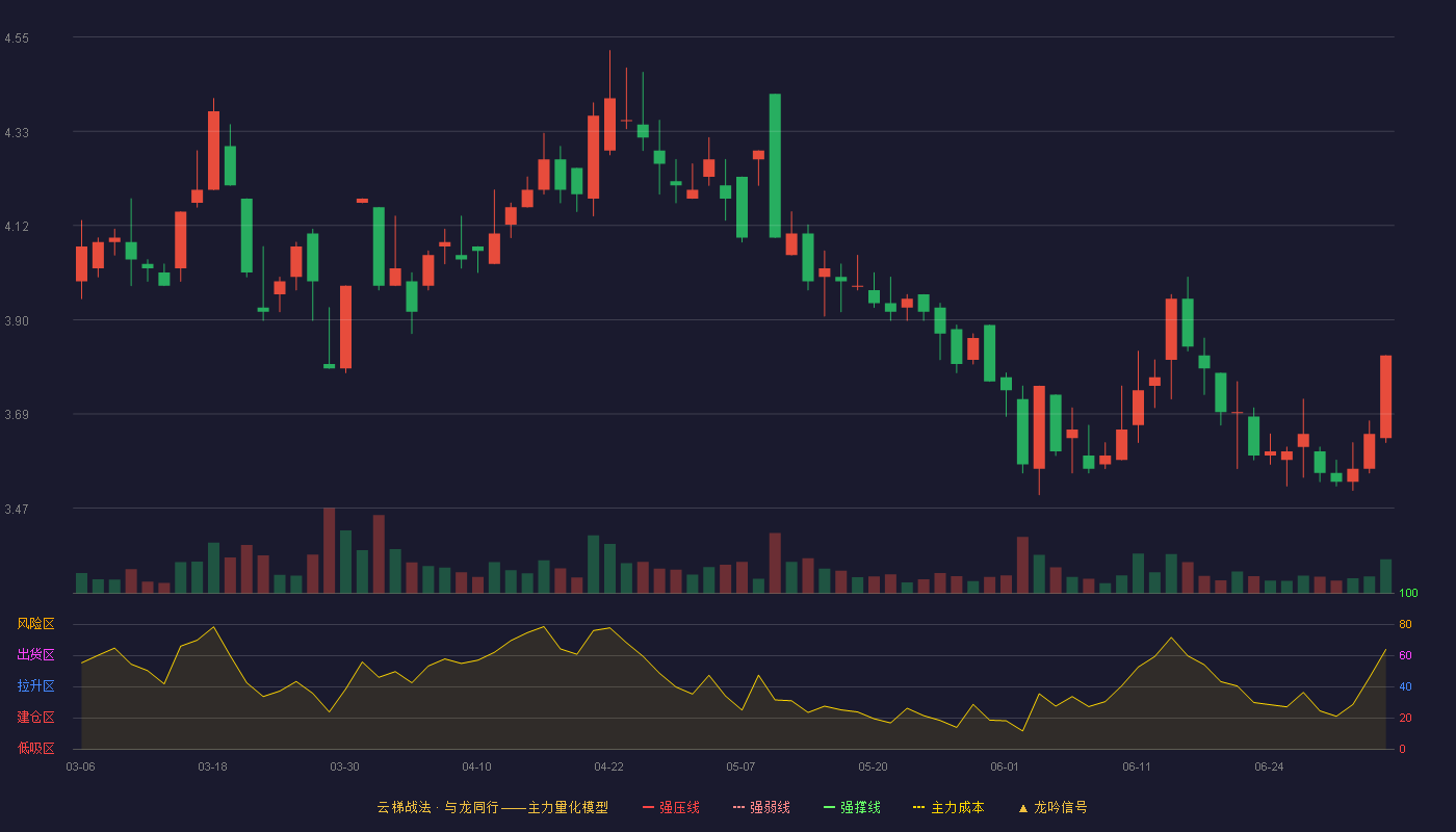 惠程科技(002168)云梯战法K线图 - 强压线2.79 强弱线2.65 强撑线2.51 加速区