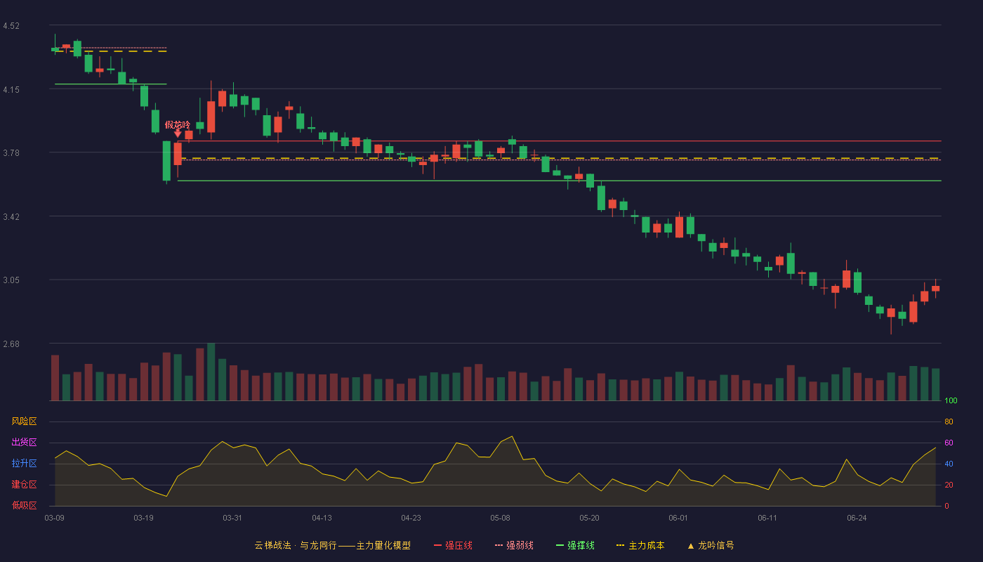 澳洋健康(002172)云梯战法K线图 - 强压线3.85 强弱线3.74 强撑线3.62 破位区