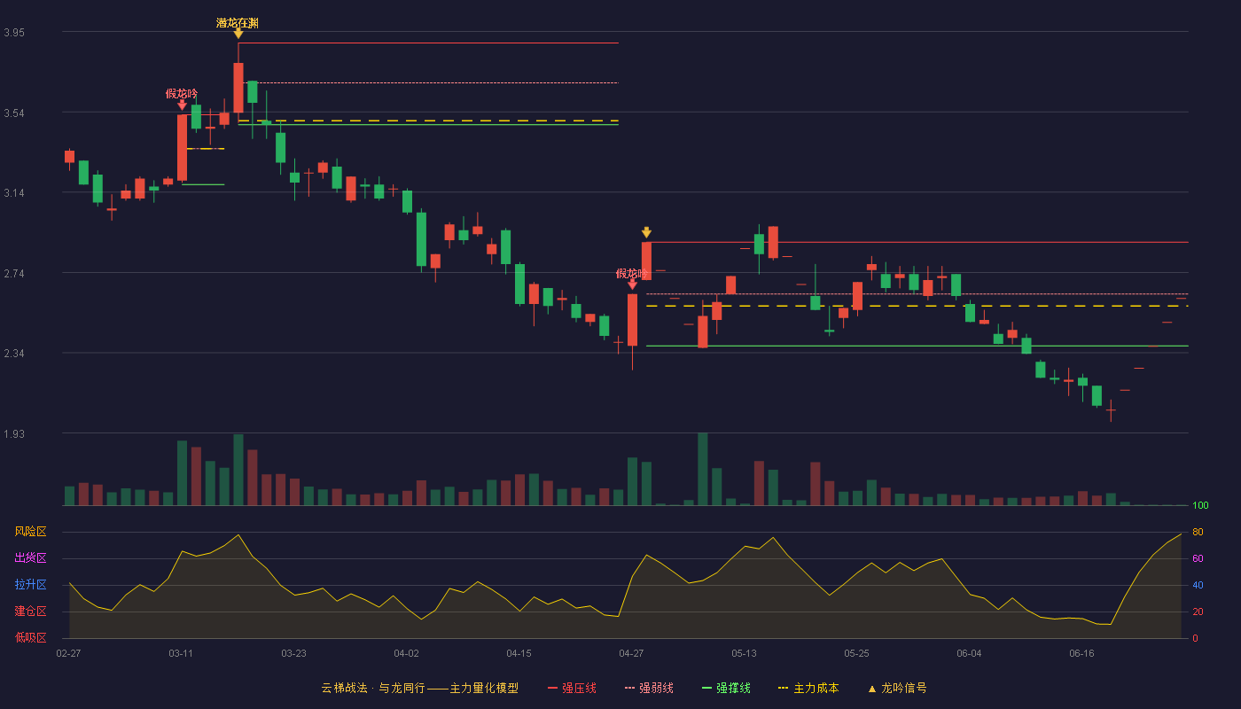 ST东网(002175)云梯战法K线图 - 强压线2.89 强弱线2.63 强撑线2.37 弱势区