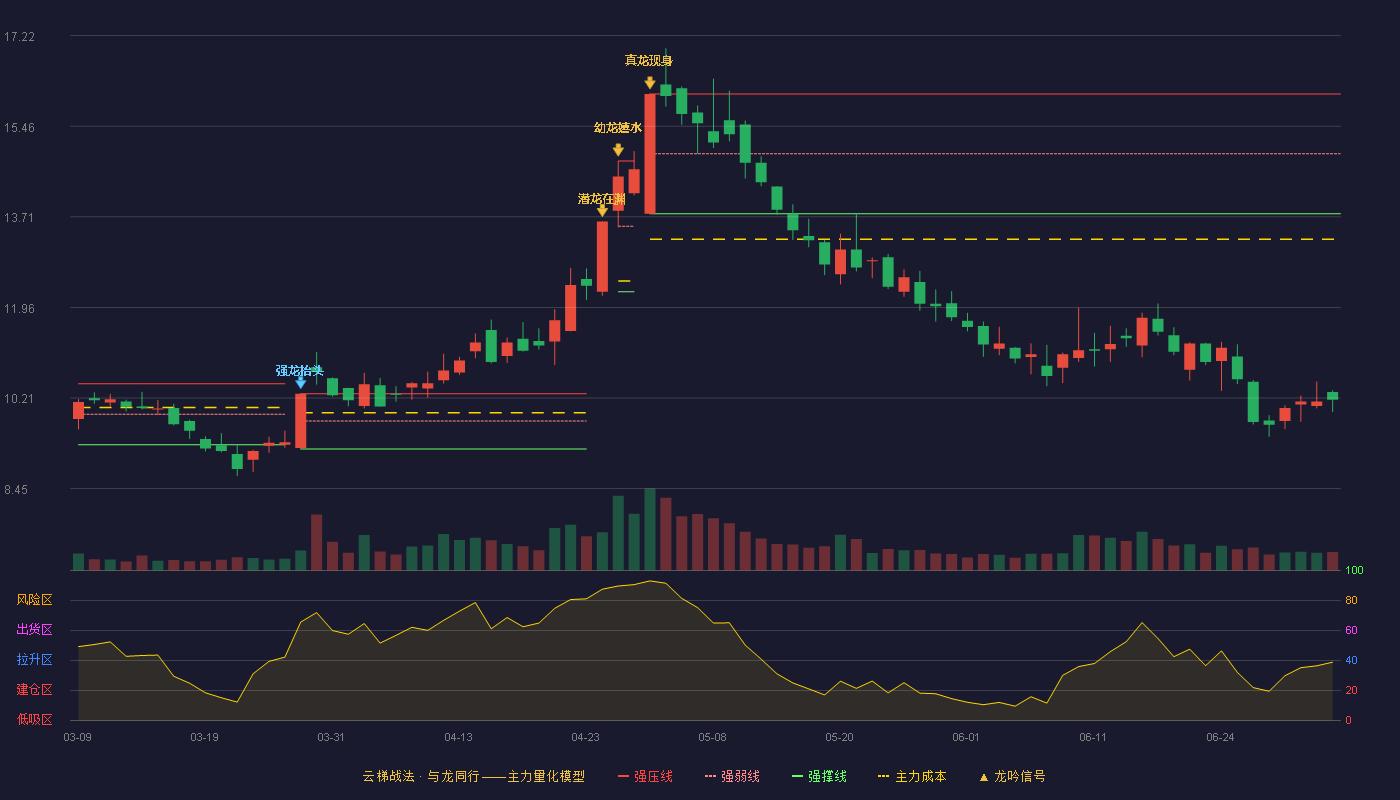 江特电机(002176)云梯战法K线图 - 强压线16.09 强弱线14.93 强撑线13.77 破位区