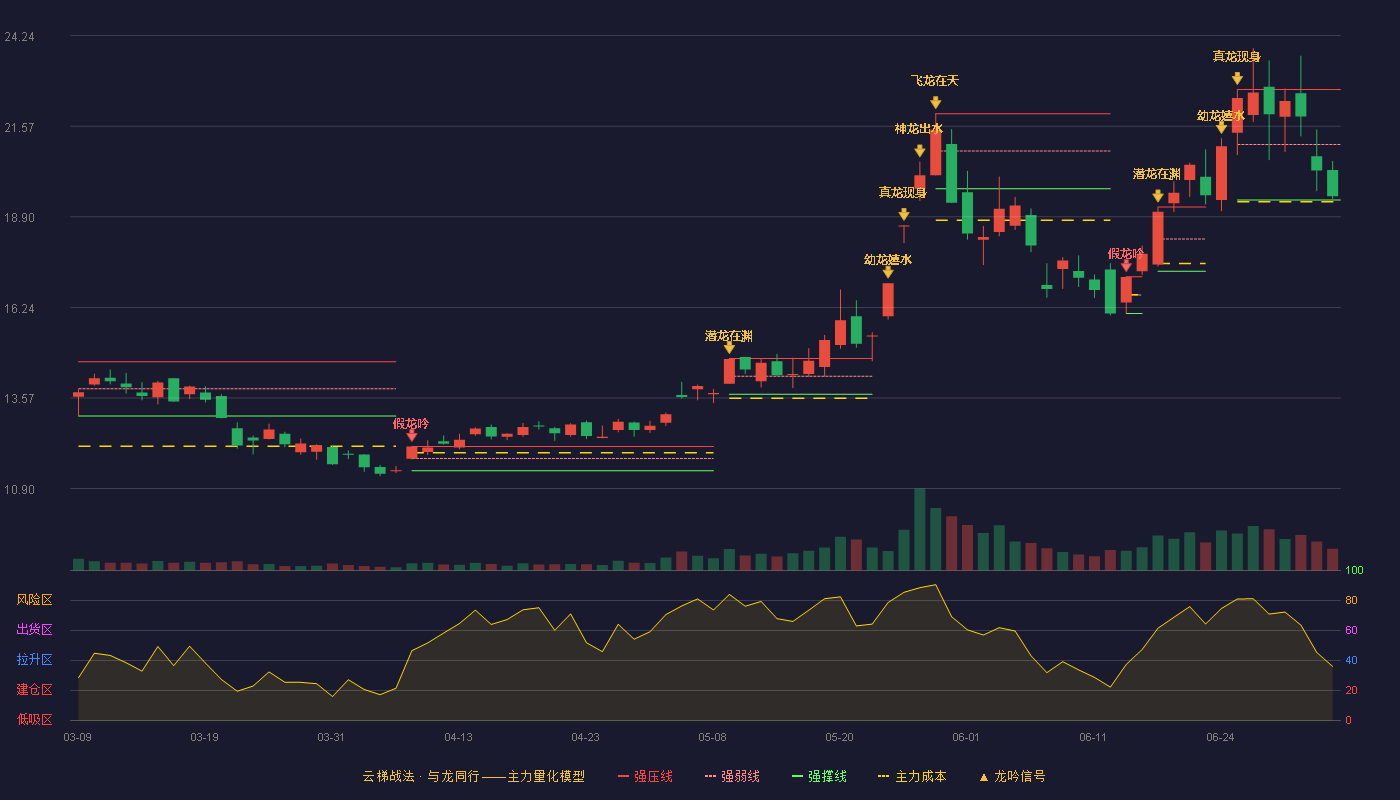 华天科技(002185)云梯战法K线图 - 强压线22.65 强弱线21.03 强撑线19.40 弱势区