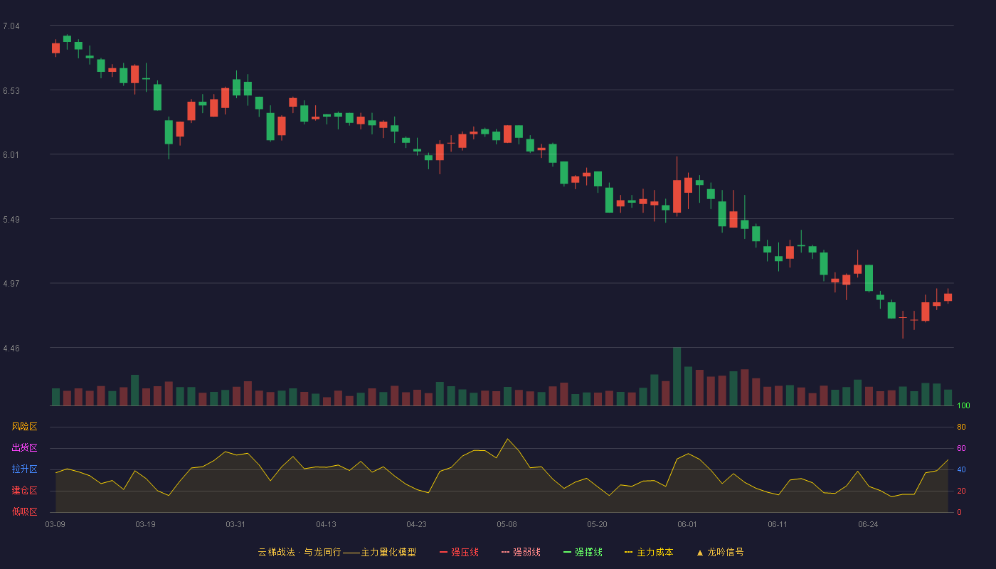 广百股份(002187)云梯战法K线图 - 强压线9.06 强弱线8.62 强撑线8.17 破位区