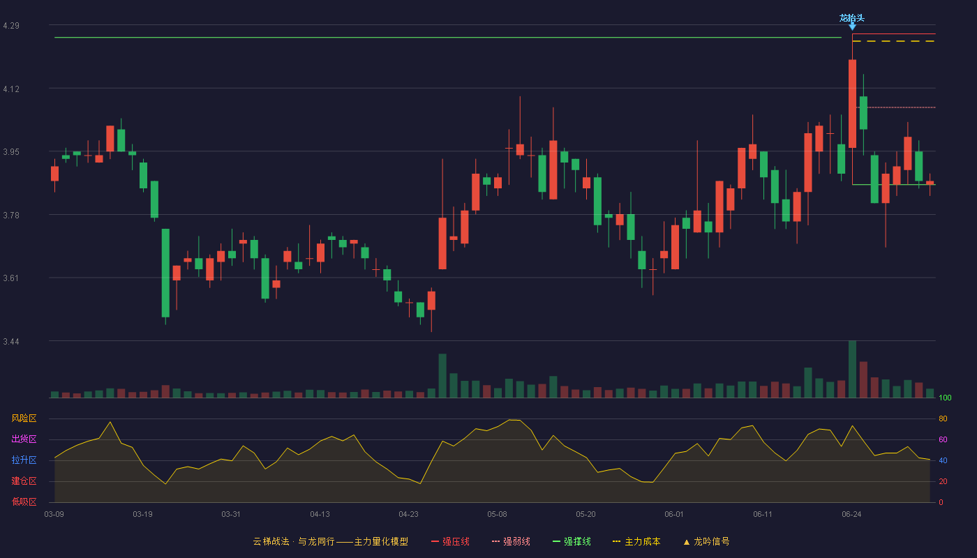 劲嘉股份(002191)云梯战法K线图 - 强压线4.27 强弱线4.07 强撑线3.86 弱势区