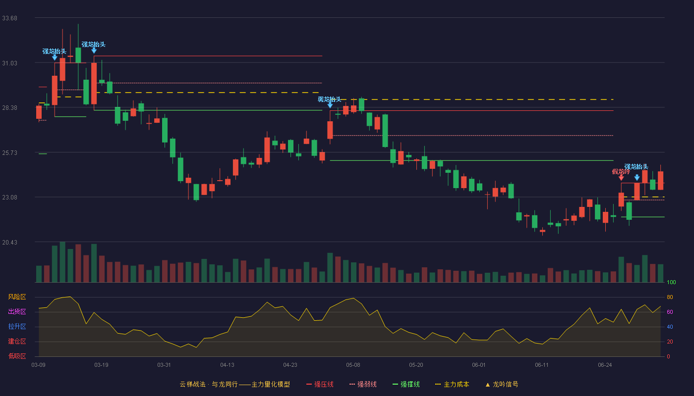 金风科技(002202)云梯战法K线图 - 强压线23.90 强弱线22.82 强撑线21.73 加速区