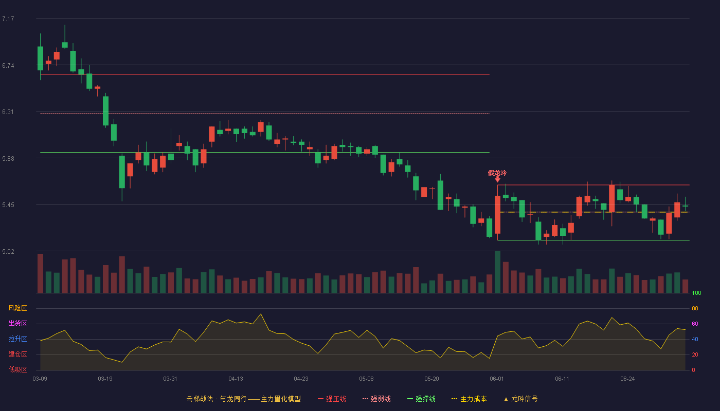海利得(002206)云梯战法K线图 - 强压线5.63 强弱线5.38 强撑线5.12 强势区