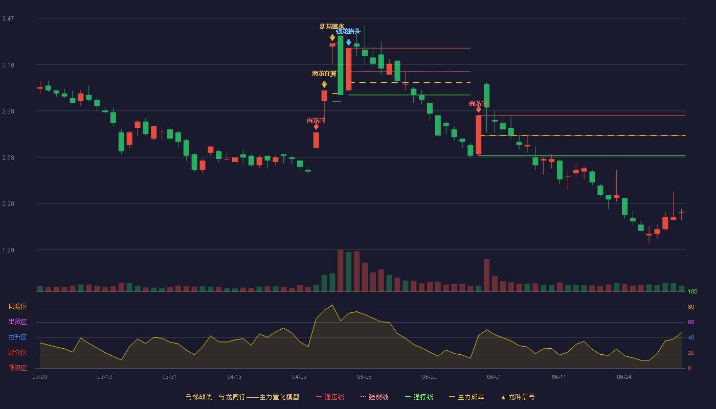 ST飞马(002210)云梯战法K线图 - 强压线2.85 强弱线2.72 强撑线2.59 破位区