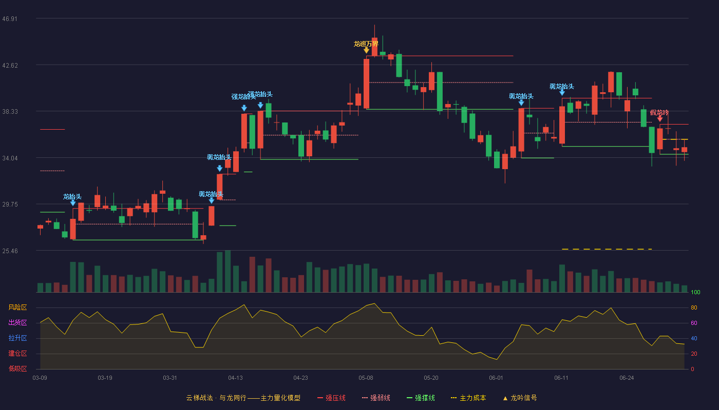 大为股份(002213)云梯战法K线图 - 强压线37.11 强弱线35.73 强撑线34.34 弱势区