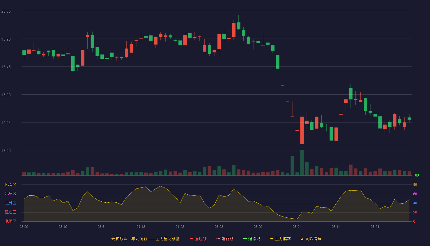 大立科技(002214)云梯战法K线图 - 强压线8.64 强弱线8.22 强撑线7.80 加速区