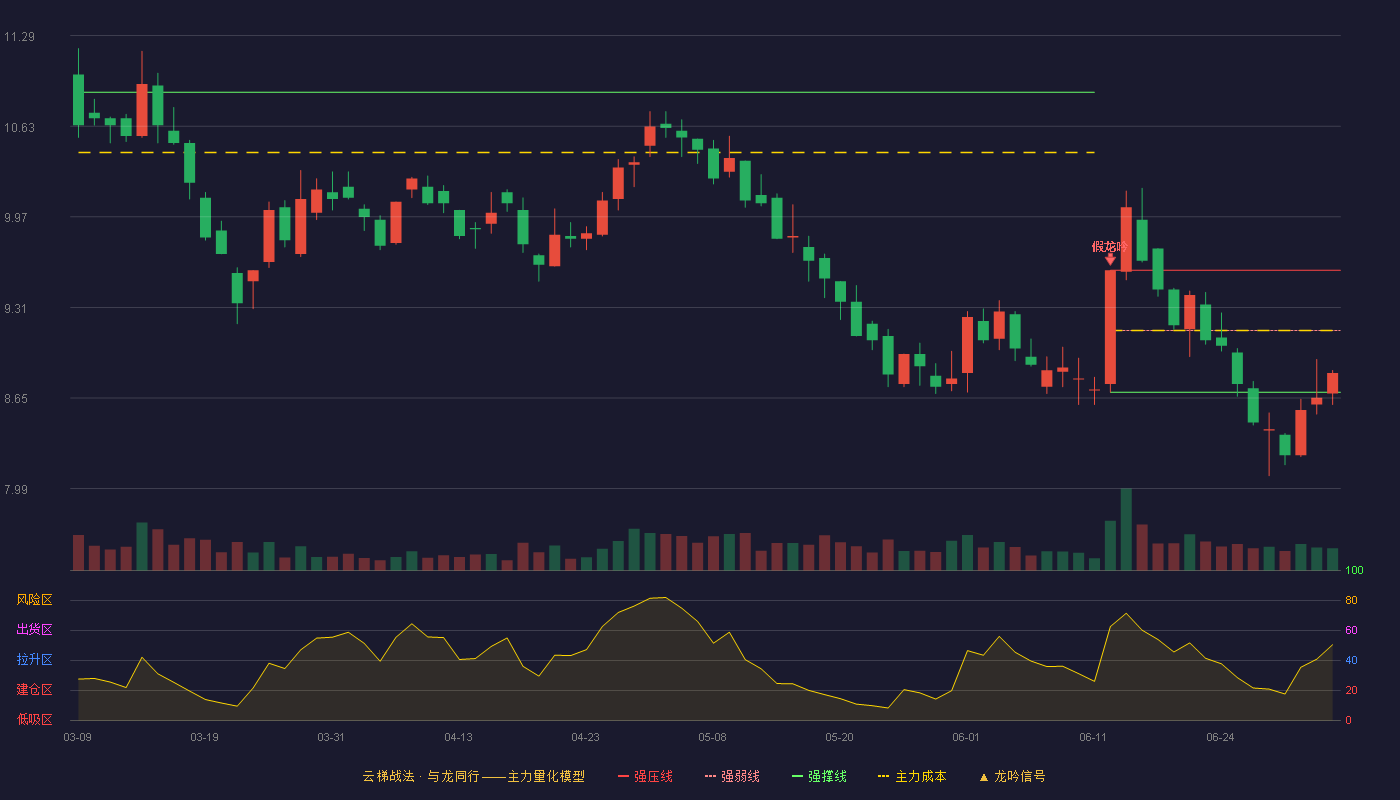 诺普信(002215)云梯战法K线图 - 强压线9.58 强弱线9.14 强撑线8.69 弱势区