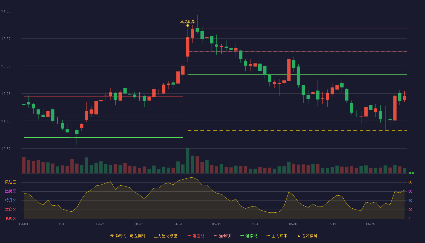 三全食品(002216)云梯战法K线图 - 强压线14.09 强弱线13.45 强撑线12.80 破位区