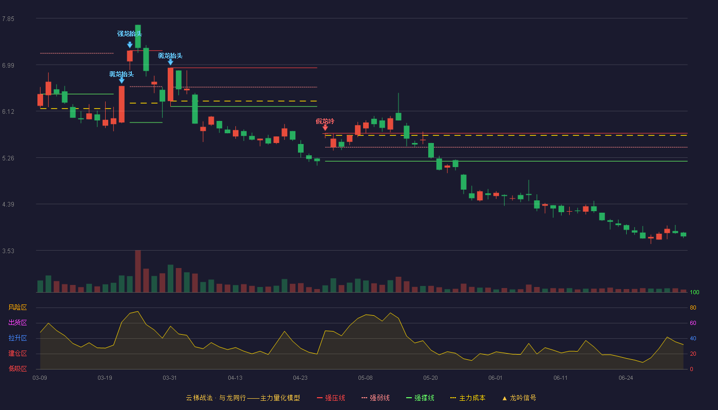 拓日新能(002218)云梯战法K线图 - 强压线5.71 强弱线5.45 强撑线5.19 破位区