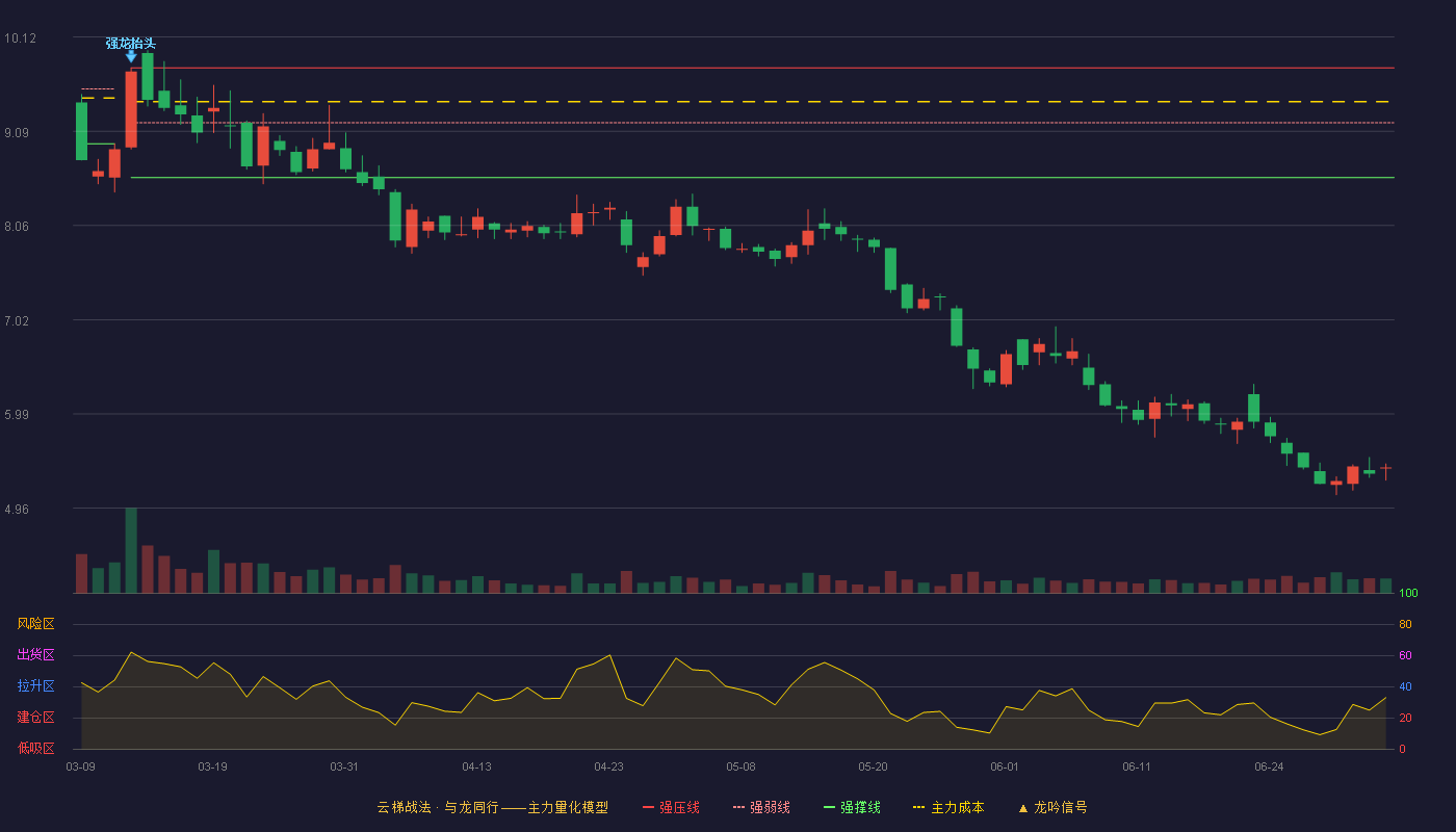 东华能源(002221)云梯战法K线图 - 强压线9.78 强弱线9.18 强撑线8.58 破位区