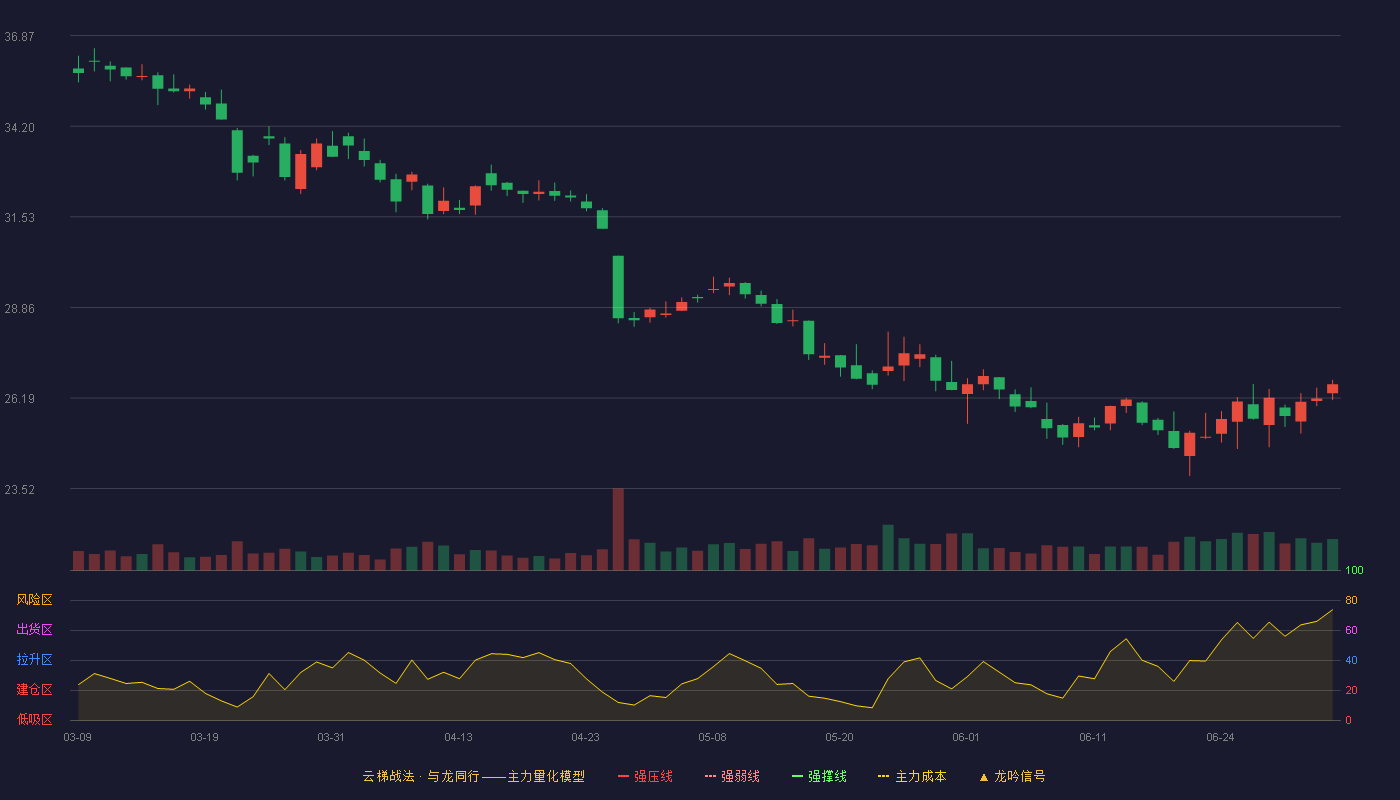 鱼跃医疗(002223)云梯战法K线图 - 强压线45.71 强弱线43.61 强撑线41.50 破位区