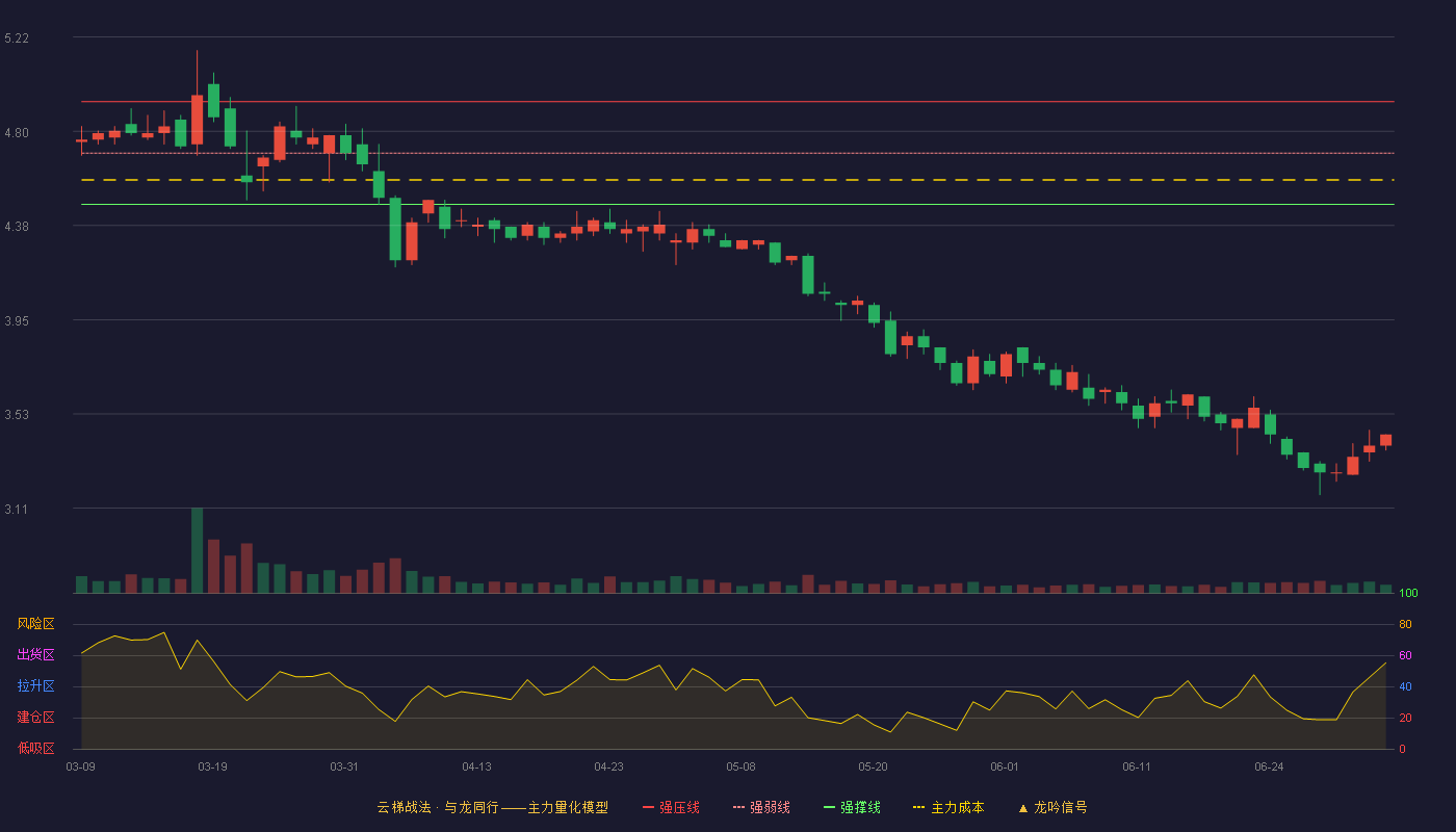 三力士(002224)云梯战法K线图 - 强压线4.93 强弱线4.70 强撑线4.47 破位区