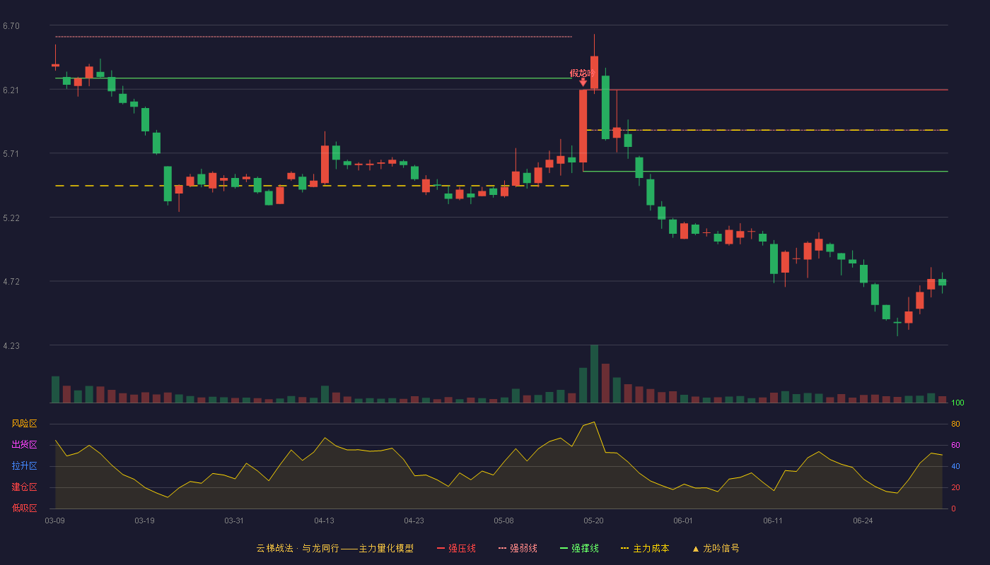 江南化工(002226)云梯战法K线图 - 强压线6.20 强弱线5.89 强撑线5.57 破位区