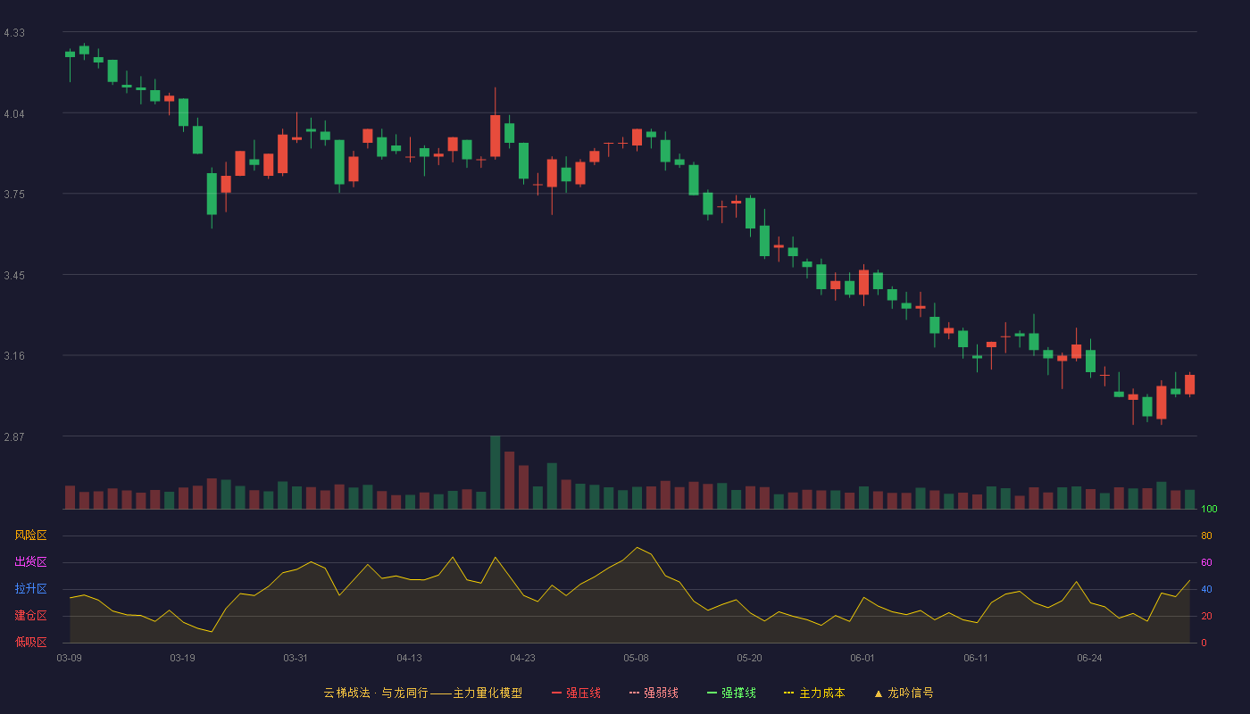 合兴包装(002228)云梯战法K线图 - 强压线6.55 强弱线6.12 强撑线5.69 破位区