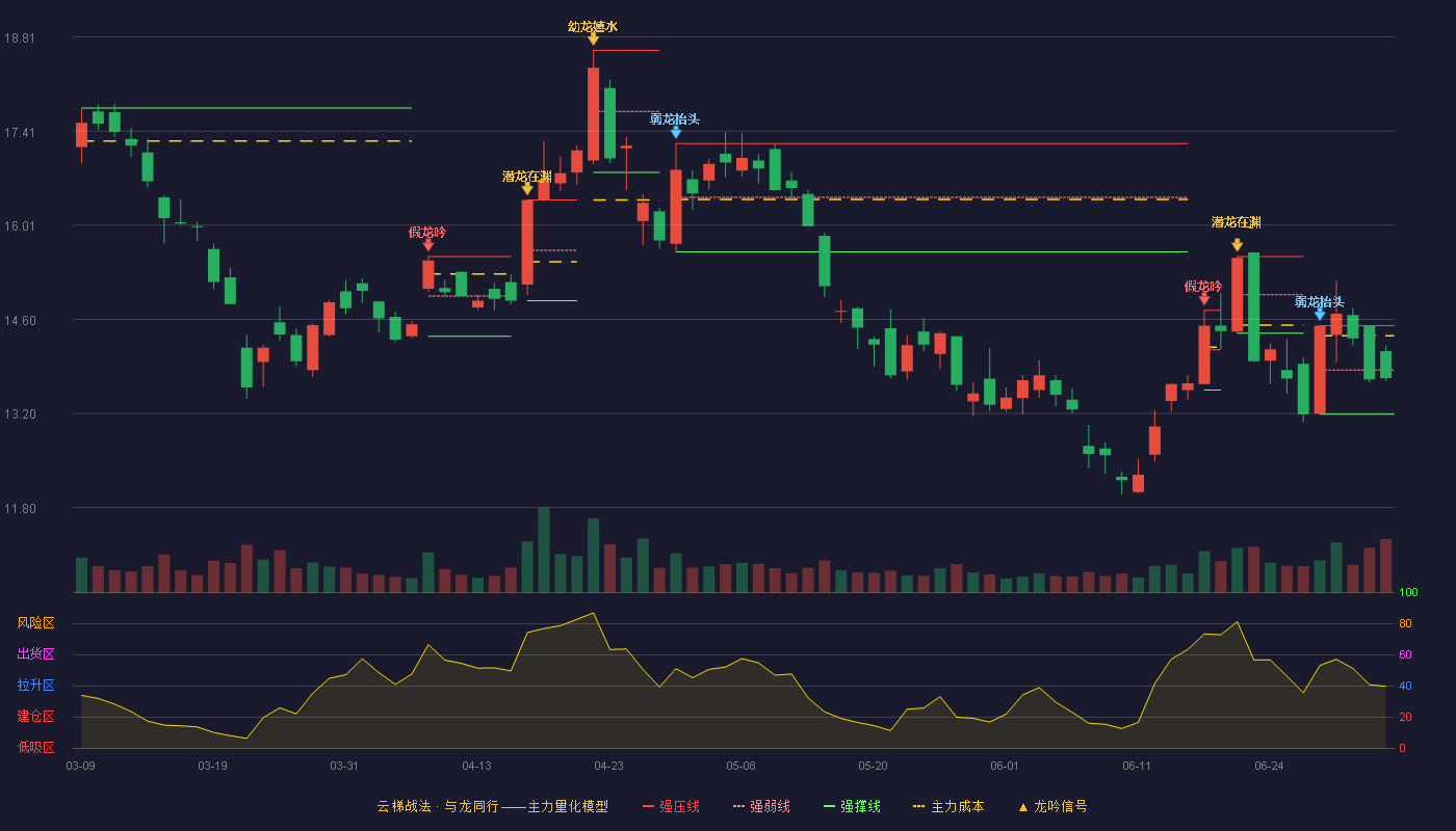 恒邦股份(002237)云梯战法K线图 - 强压线14.51 强弱线13.85 强撑线13.19 弱势区