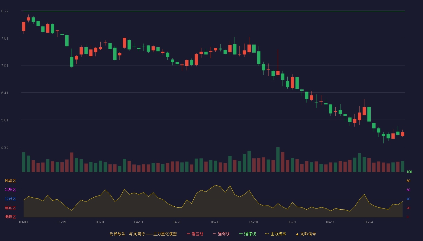 天威视讯(002238)云梯战法K线图 - 强压线9.03 强弱线8.62 强撑线8.21 破位区