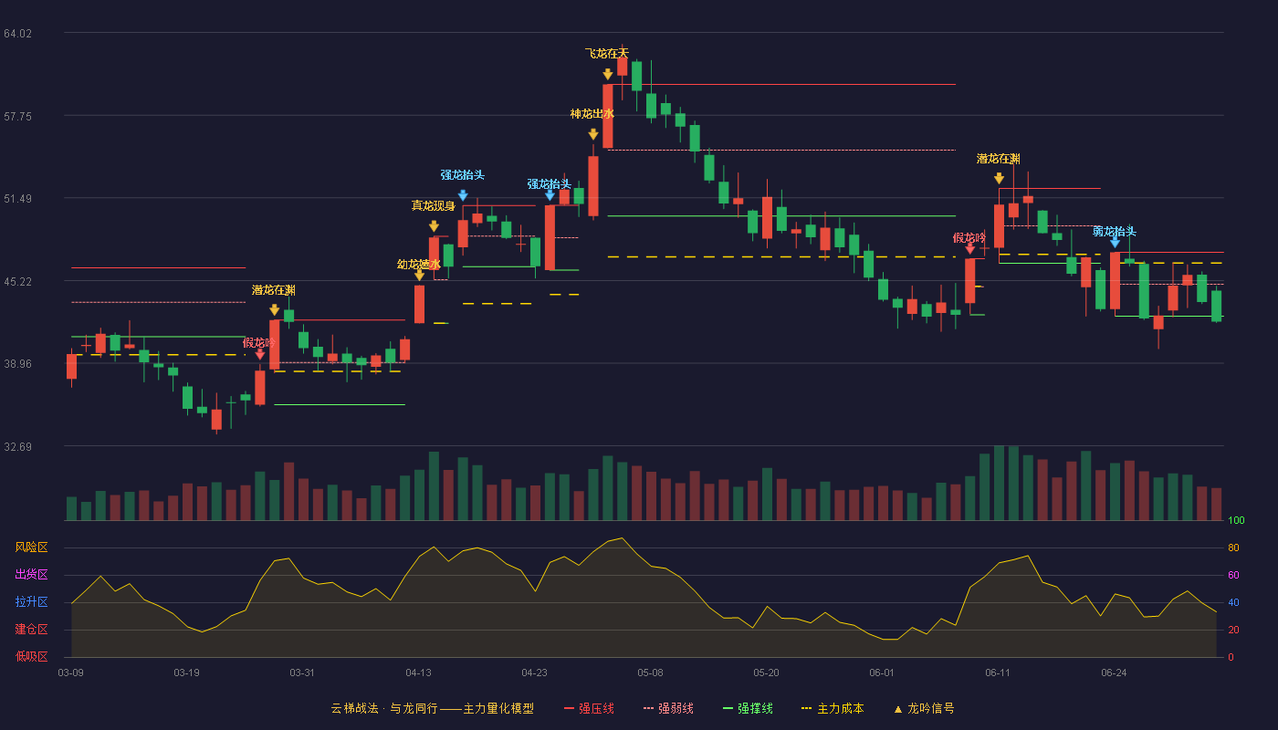 盛新锂能(002240)云梯战法K线图 - 强压线47.36 强弱线44.94 强撑线42.52 破位区